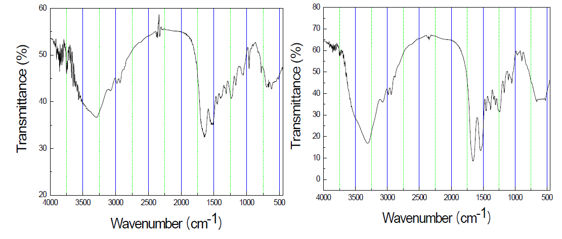 천잠 필름의 FTIR spectrum