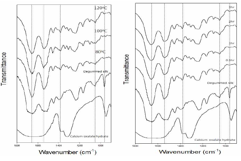용해 조건별 천잠 스펀지의 FTIR spectrum