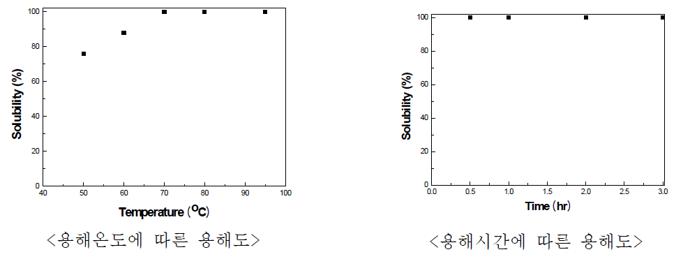 누에고치의 용해온도 및 용해시간에 따른 용해도 곡선