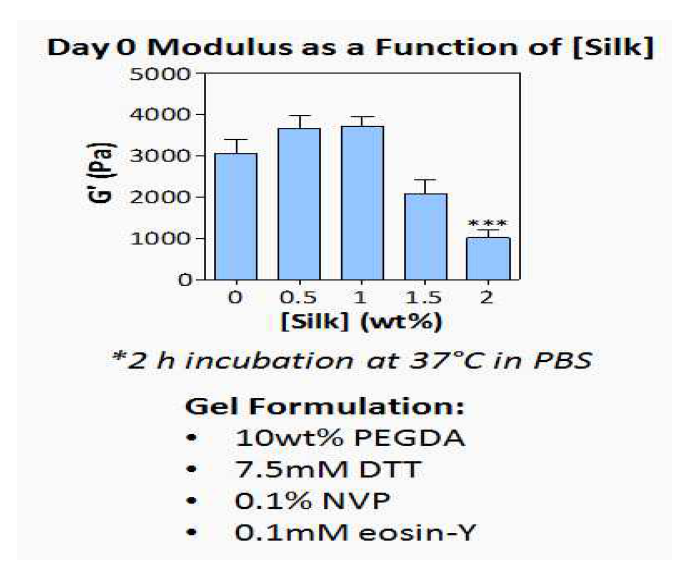 실크의 함량 증가에 따른 복합 하이드로겔의 강도