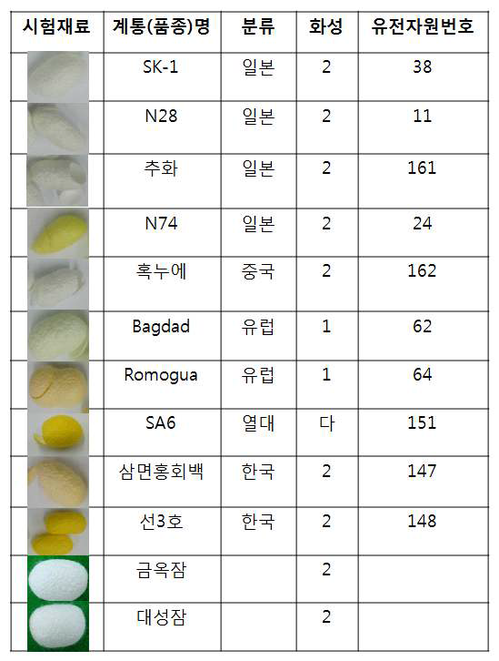 시험재료