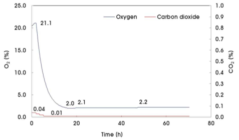 CA저장 컨테이너의 산소 및 이산화탄소 농도변화