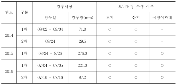 주요 강우사상에 대한 강우유출수 모니터링 수행실적