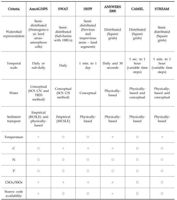 국내외 주요 유역모델의 비교