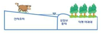 식생여과대 유입부의 수평둔덕을 고려한 지표유출 모식도