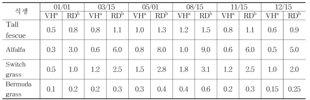 식생별 초장 및 뿌리깊이