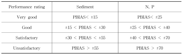 유역모델의 월단위 수질 모의결과 평가를 위한 PBIAS (%) 기준