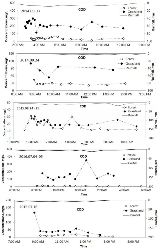 강우사상별 초지와 산지유역에서의 COD 농도 변화