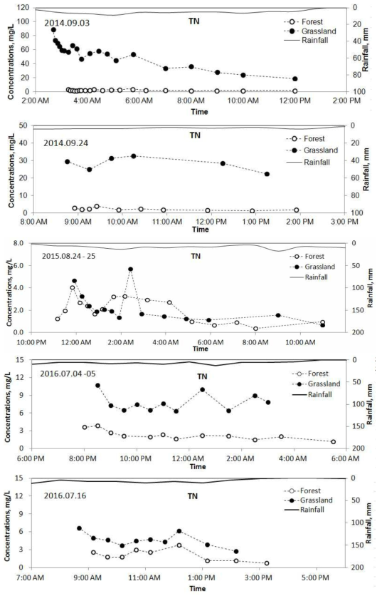강우사상별 초지와 산지유역에서의 TN 농도 변화