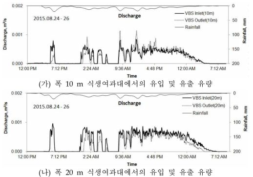 식생여과대 유입부와 유출부에서의 유량 변화