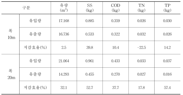 식생여과대의 강우유출 저감효과 (2015.08.24. - 25)