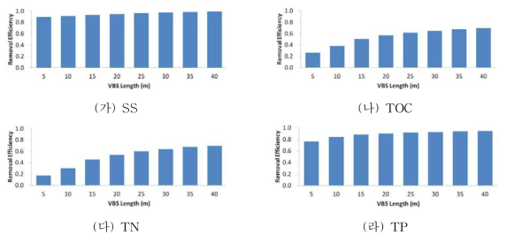 식생여과대 폭에 따른 강우유출수 중 오염물질 저감효율 모의결과