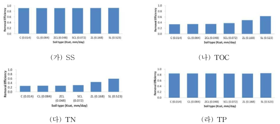 식생여과대 토양의 수리전도도에 따른 강우유출수 중 오염물질 저감효율 모의결과