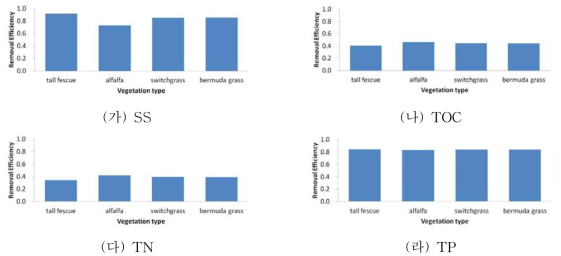 식생여과대 식생종류에 따른 강우유출수 중 오염물질 저감효율 모의결과