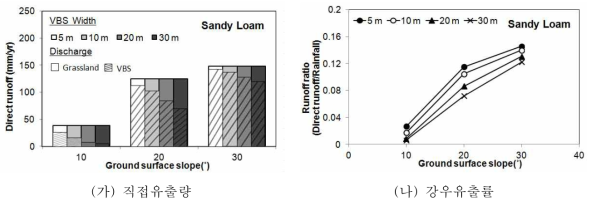 Sandy loam토양에서 경사와 VBS 폭의 변화에 따른 연간 직접유출량 및 강우유출
