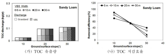 사질양토에서 경사와 식생여과대 폭에 따른 연간 TOC 유출량 및 저감효율