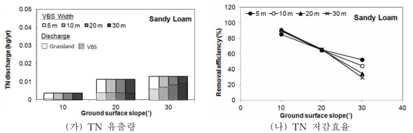 사질양토에서 경사와 식생여과대 폭에 따른 연간 TN 유출량 및 저감효율