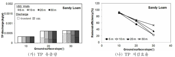 사질양토에서 경사와 식생여과대 폭에 따른 연간 TP 유출량 및 저감효율