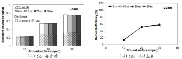 양토에서 경사와 식생여과대 폭에 따른 연간 SS 유출량 및 저감효율
