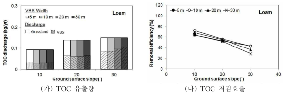 양토에서 경사와 식생여과대 폭에 따른 연간 TOC 유출량 및 저감효율