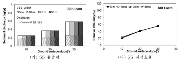미사양토에서 경사와 식생여과대 폭에 따른 연간 SS 유출량 및 저감효율