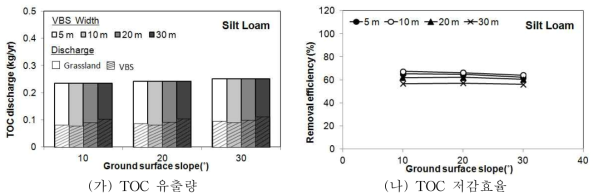 미사양토에서 경사와 식생여과대 폭에 따른 연간 TOC 유출량 및 저감효율