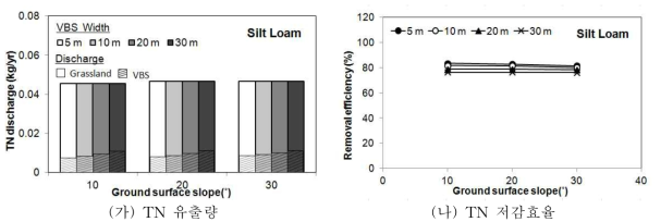 미사양토에서 경사와 식생여과대 폭에 따른 연간 TN 유출량 및 저감효율
