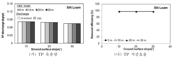 미사양토에서 경사와 식생여과대 폭에 따른 연간 TP 유출량 및 저감효율