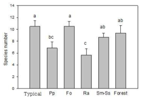 대관령 산지초지에서 식생유형별 절지동물 종수