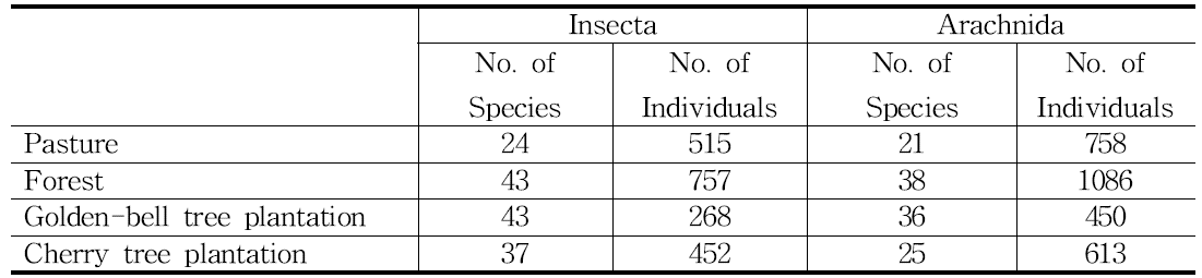 서산 초지에서 곤충과 거미의 종수와 개체수