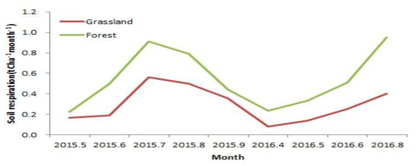 산지초지와 신갈나무 군락의 월간 토양호흡량 변화 경향 비교