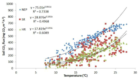 산지초지에서의 온도와 토양탄소발생량의 상관관계 분석.