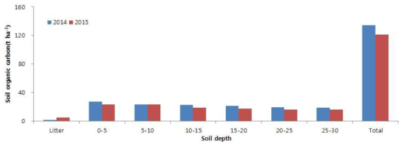 산지초지의 깊이별(0-30cm) 토양탄소축적량