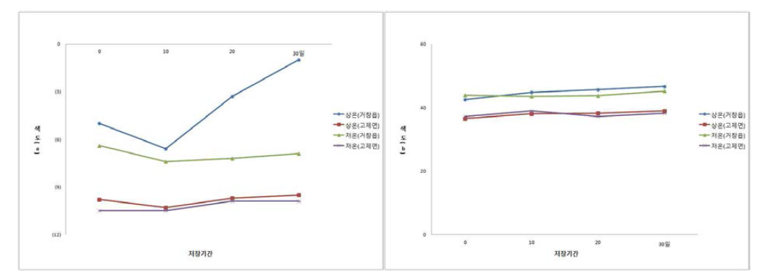 ‘쓰가루’ 품종의 저장방법 및 저장기간에 따른 적색도(a) 및 황색도(b) 변화