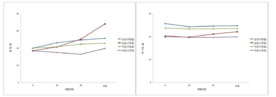 ‘아리수’ 품종의 저장방법 및 저장기간에 따른 당산비 및 명도(L) 변화