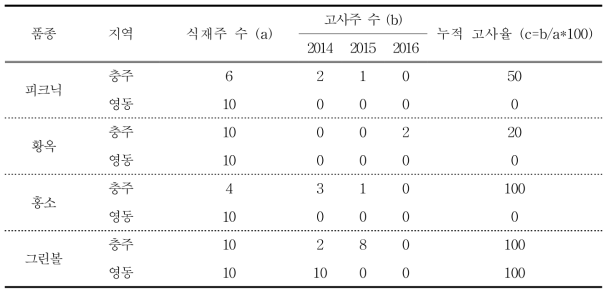 시험지역의 품종별 고사율