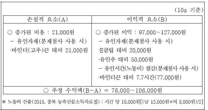 분재철사(은색)를 이용한 신초 유인 시, 경제적 효과