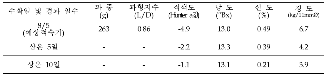 썸머킹 품종의 상온저장 일수별 과실 특성(’14)