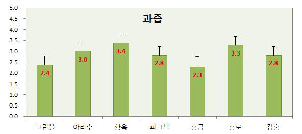 국내 육성 품종의 저온저장 +상온 7일 후 과일의 과즙 관능평가(’16)