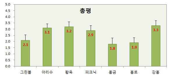 국내 육성 품종의 저온저장 +상온 7일 후 과일의 전체 관능평가(’16)