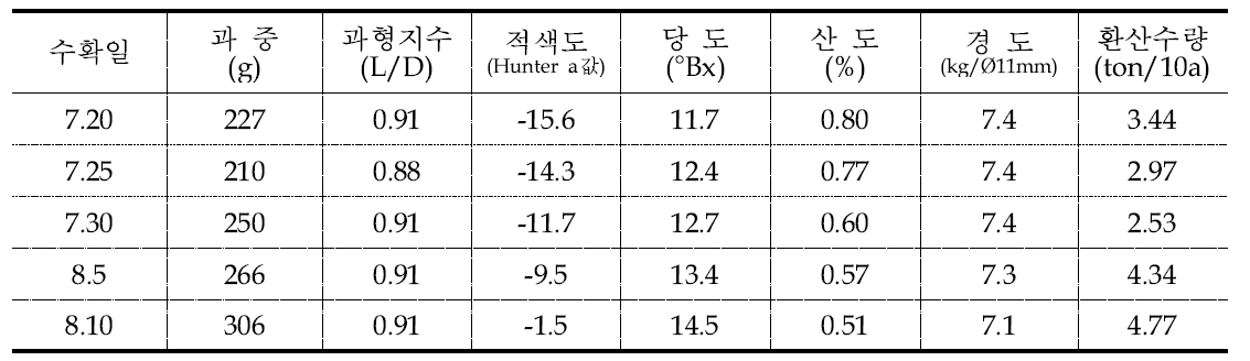 썸머킹 품종의 수확 시기별 과실 특성(’16)