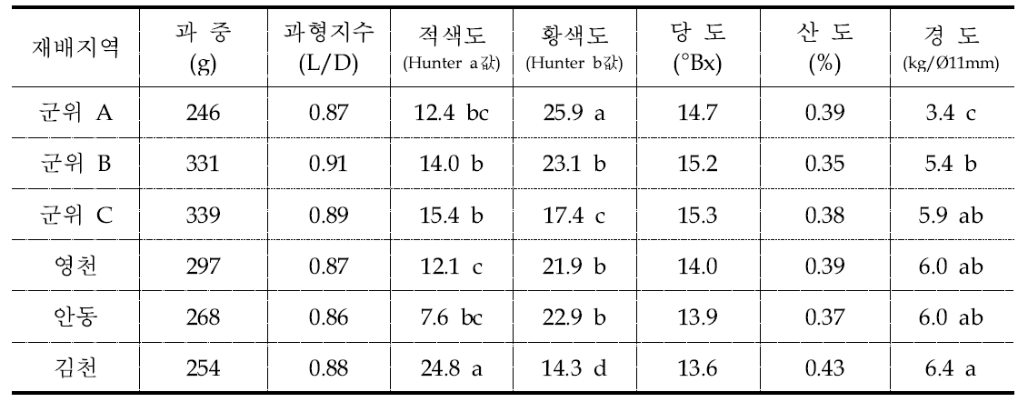 아리수 품종의 지역별 과실 특성(’16)