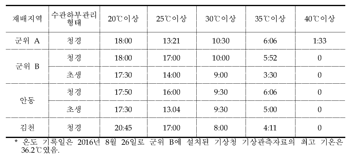 아리수 품종 재배 농가의 수관하부 관리 방법에 따른 온도 유지 시간