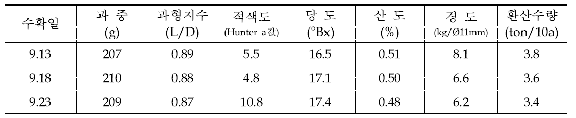 피크닉 품종의 수확 시기별 과실 특성(’16)