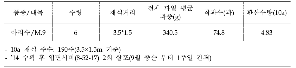 수확 후 엽면시비에 따른 아리수 품종의 수량성(’15)