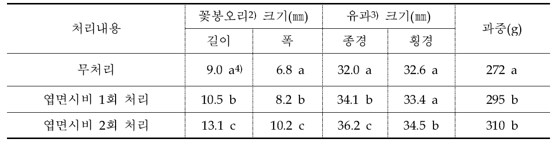 수확 후 엽면시비에 따른 ‘아리수’ 화기, 유과 및 과일 크기(’16)