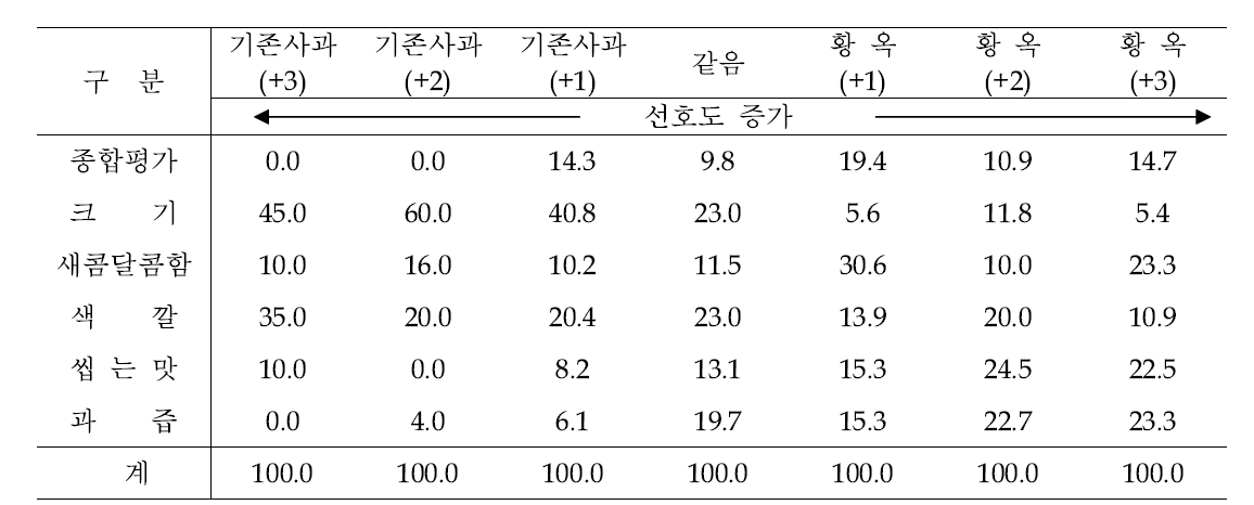 사과 신품종 황옥의 기존 사과(후지 조숙계)와의 선호도(’15)