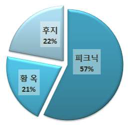 구매 가격이 같을 경우 선택 품종 비율(’15)