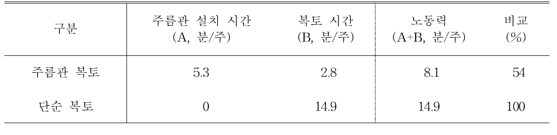 대목노출 조절 방법에 따른 소요 노동력