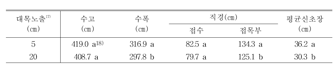 대목노출 정도에 따른 ‘아리수’ 품종(M.9, 7년생)의 수체생육 특성